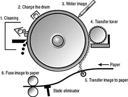 What is a Monochrome Laser Printer? 3 How Does a Monochrome Laser Printer Work?